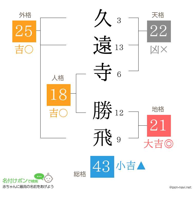 久遠寺 勝飛さんの姓名判断結果