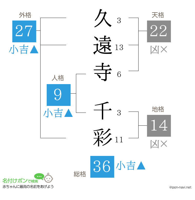 久遠寺 千彩さんの姓名判断結果