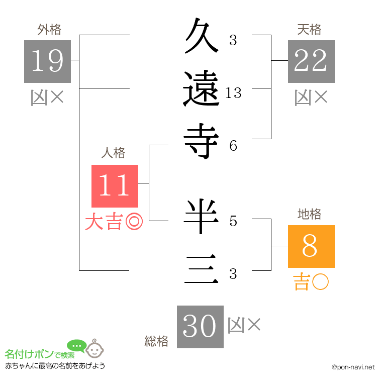 久遠寺 半三さんの姓名判断結果
