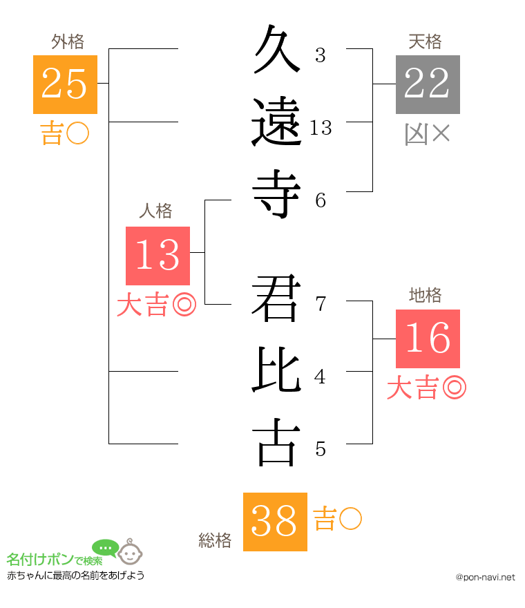 久遠寺 君比古さんの姓名判断結果