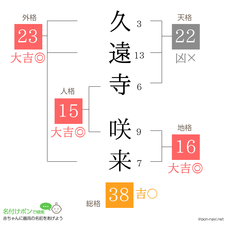 久遠寺 咲来さんの姓名判断結果