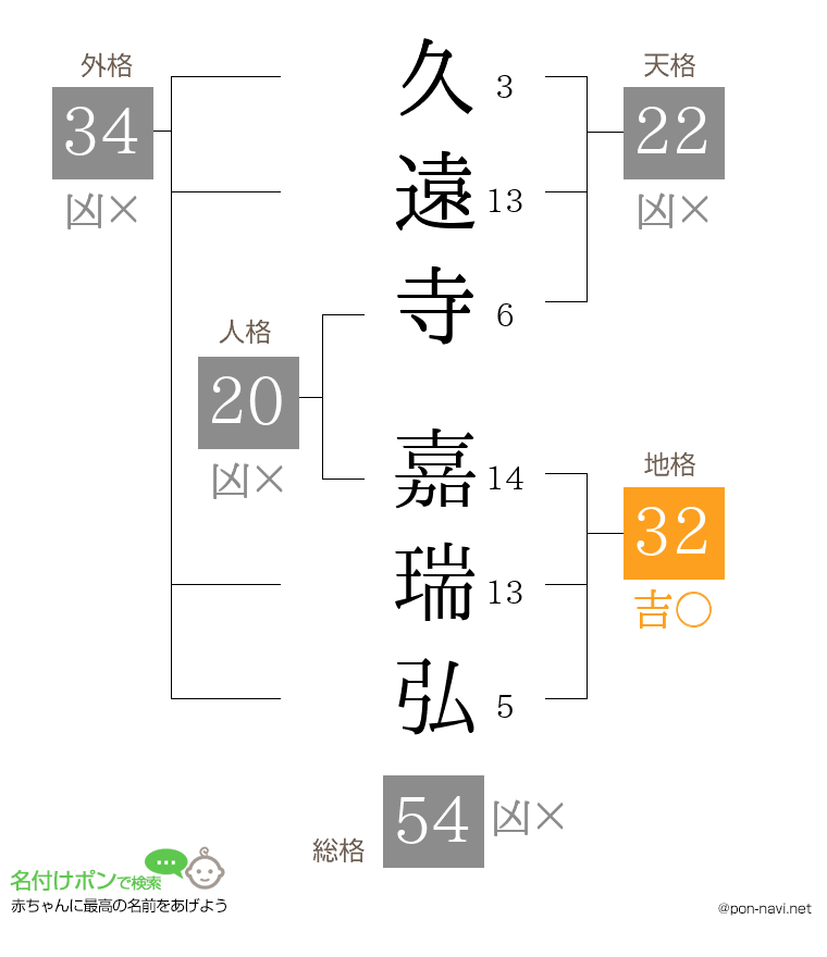 久遠寺 嘉瑞弘さんの姓名判断結果