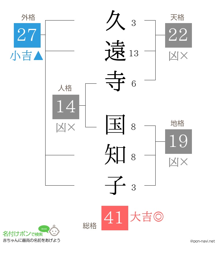 久遠寺 国知子さんの姓名判断結果