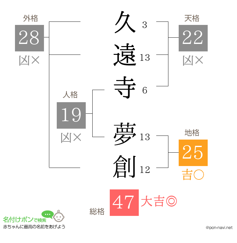 久遠寺 夢創さんの姓名判断結果