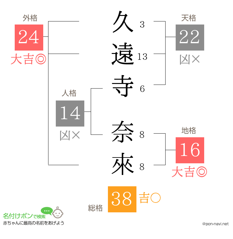 久遠寺 奈來さんの姓名判断結果
