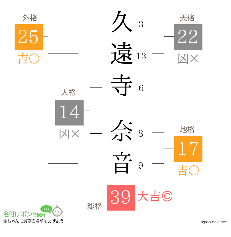 久遠寺 奈音さんの姓名判断結果