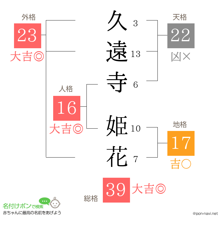 久遠寺 姫花さんの姓名判断結果