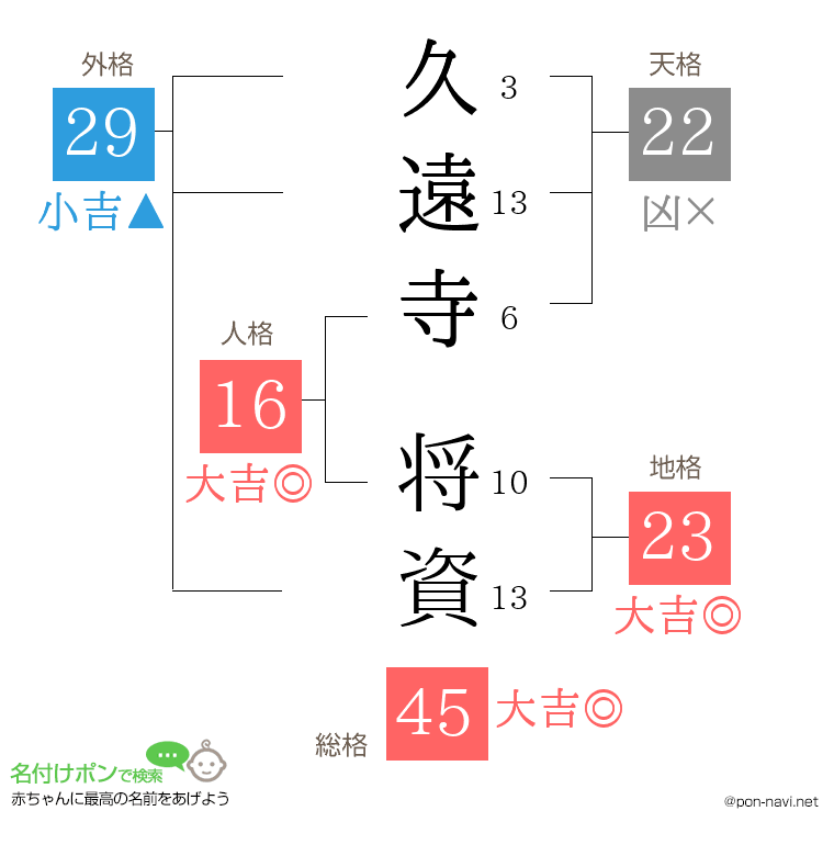 久遠寺 将資さんの姓名判断結果