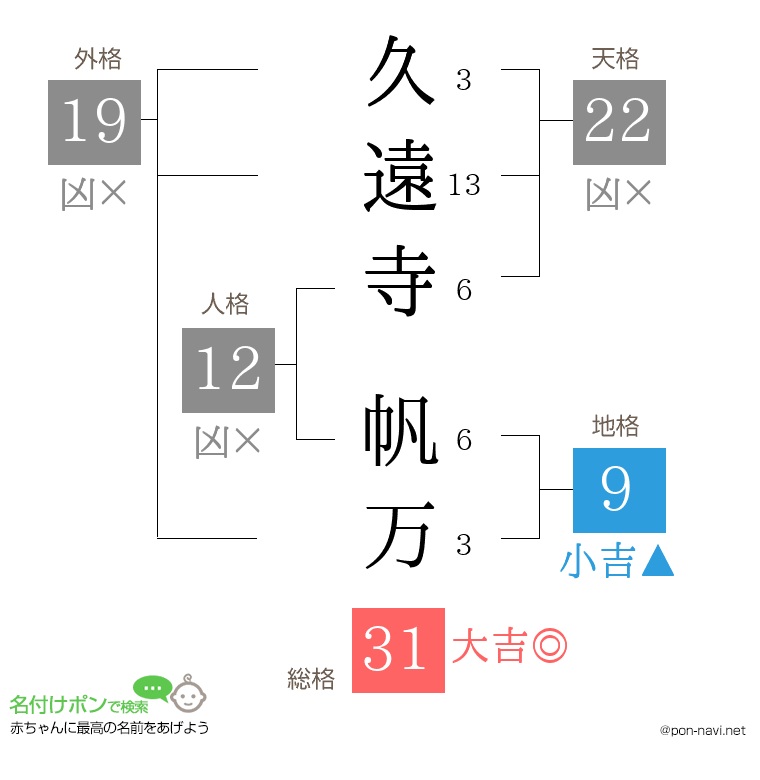 久遠寺 帆万さんの姓名判断結果