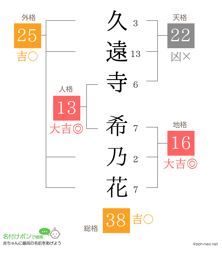 久遠寺 希乃花さんの姓名判断結果