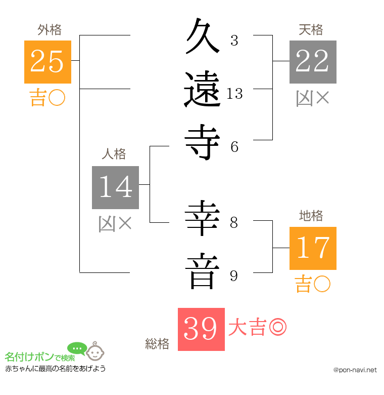 久遠寺 幸音さんの姓名判断結果