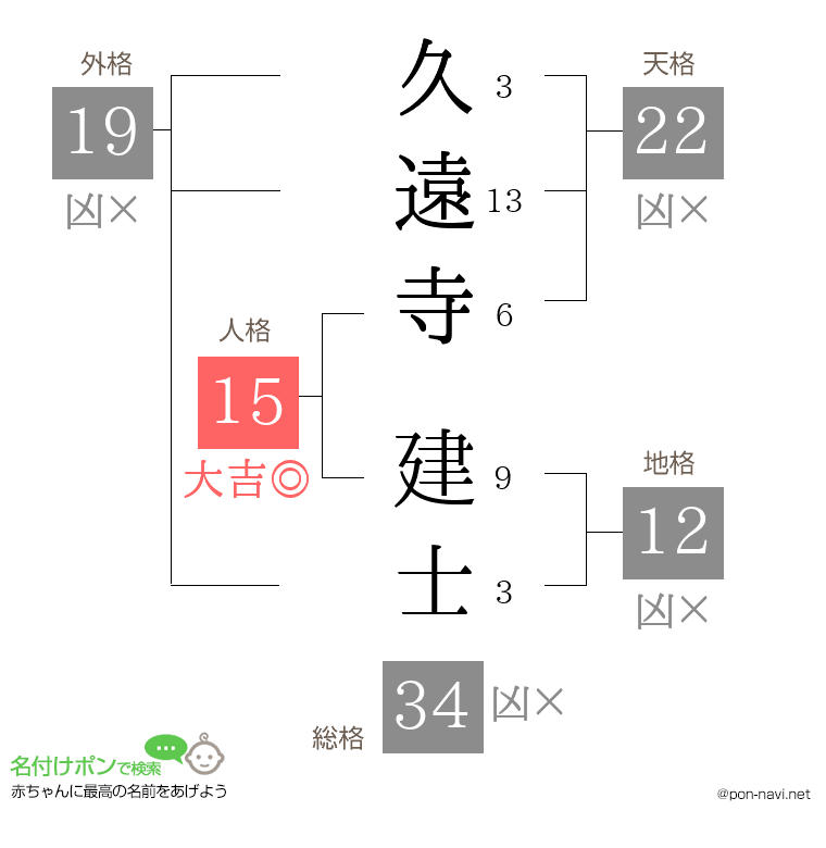 久遠寺 建士さんの姓名判断結果