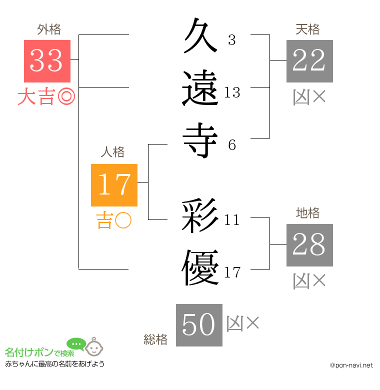 久遠寺 彩優さんの姓名判断結果