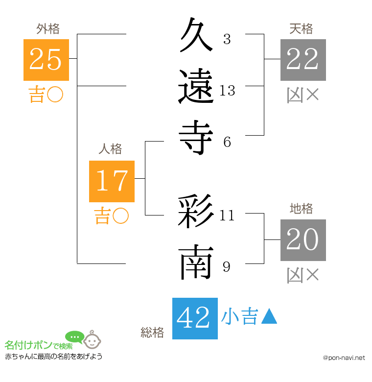 久遠寺 彩南さんの姓名判断結果