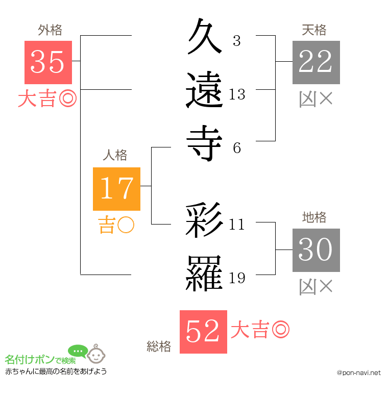 久遠寺 彩羅さんの姓名判断結果