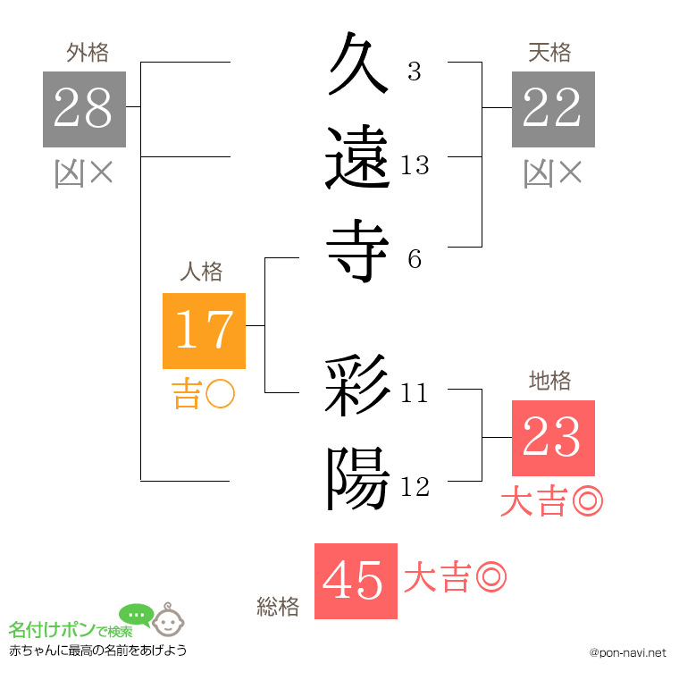 久遠寺 彩陽さんの姓名判断結果