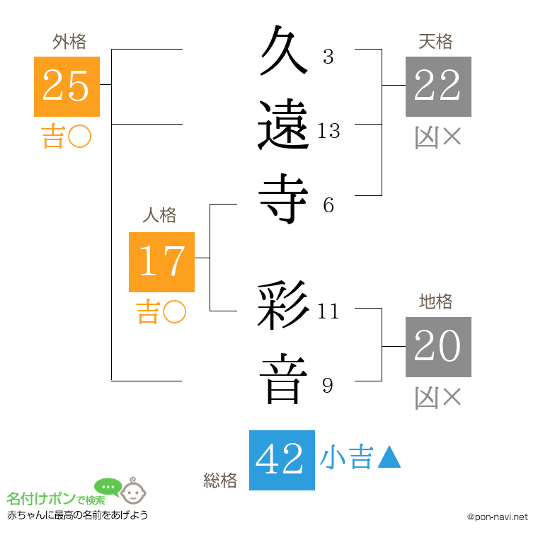 久遠寺 彩音さんの姓名判断結果