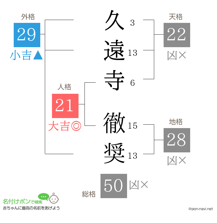 久遠寺 徹奨さんの姓名判断結果