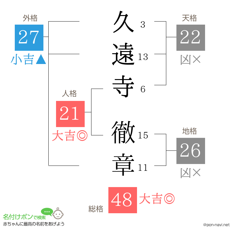 久遠寺 徹章さんの姓名判断結果