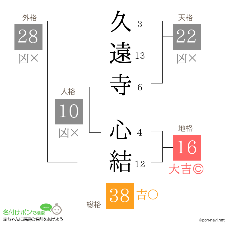 久遠寺 心結さんの姓名判断結果