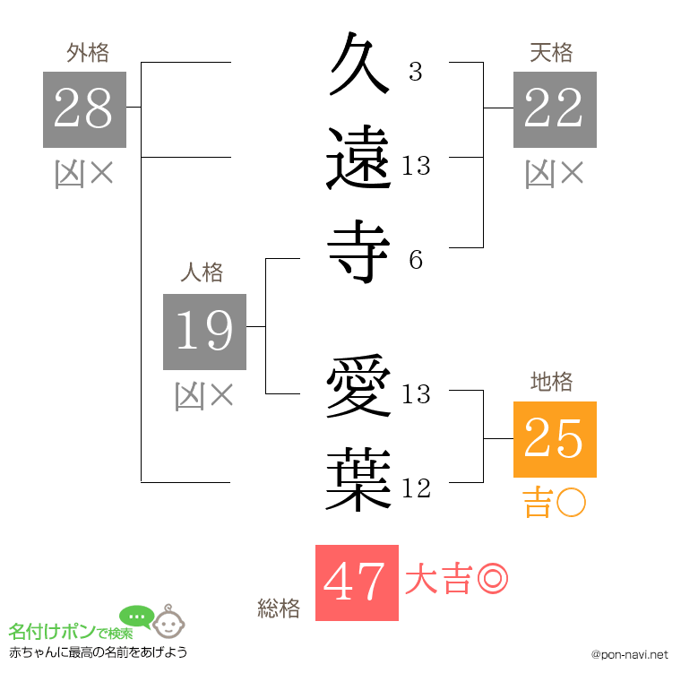 久遠寺 愛葉さんの姓名判断結果