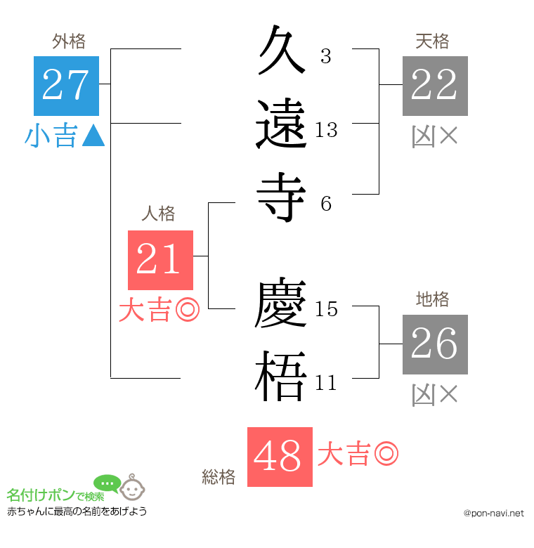 久遠寺 慶梧さんの姓名判断結果