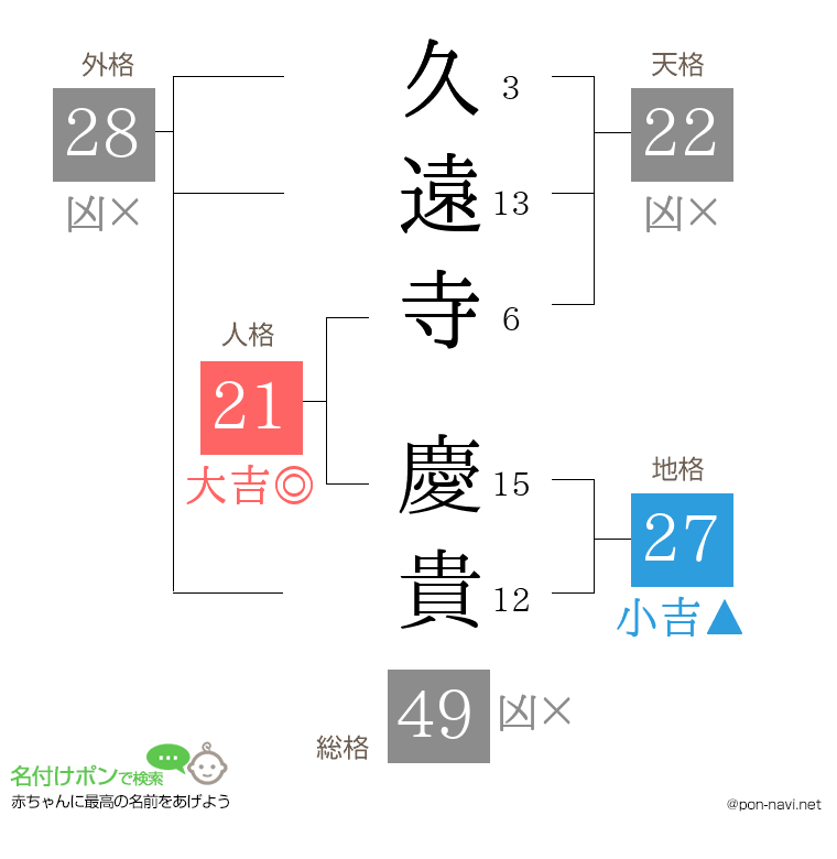 久遠寺 慶貴さんの姓名判断結果