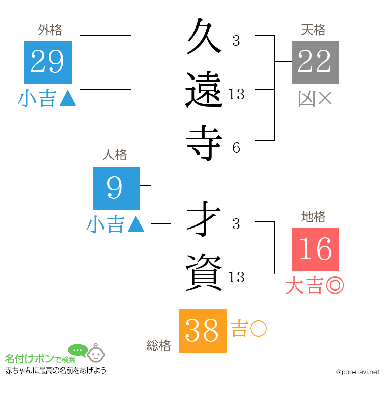 久遠寺 才資さんの姓名判断結果