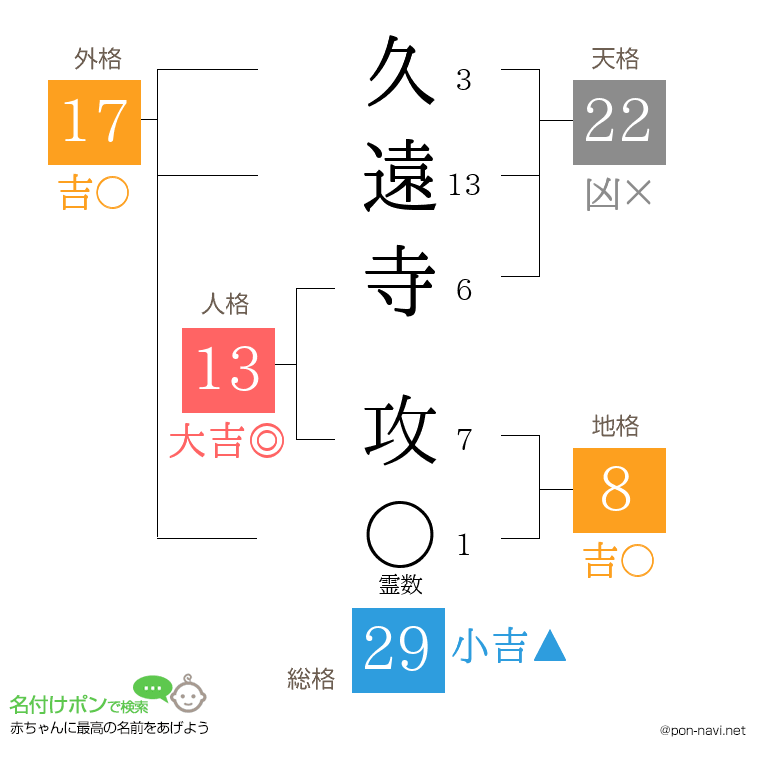 久遠寺 攻さんの姓名判断結果