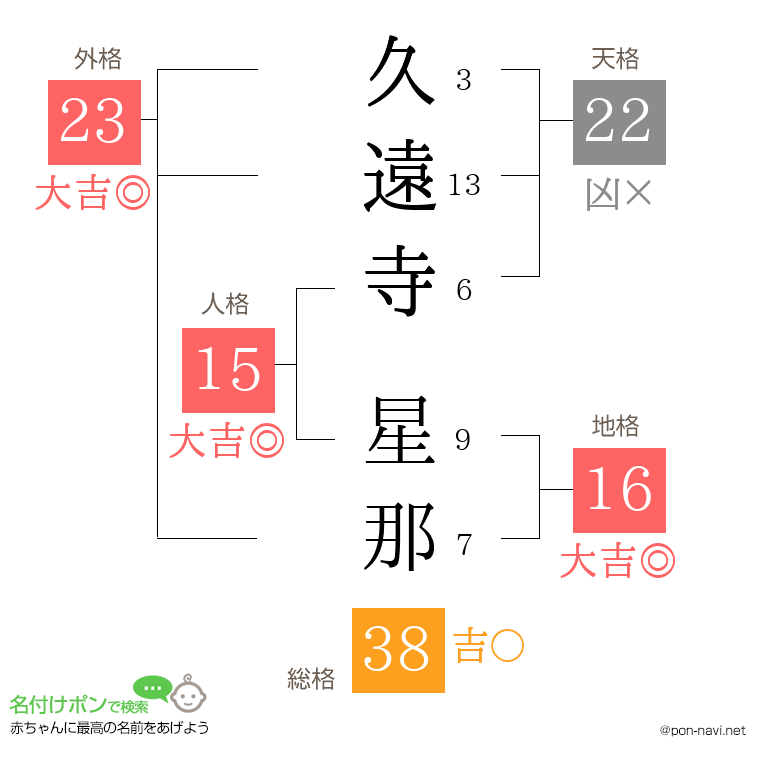 久遠寺 星那さんの姓名判断結果