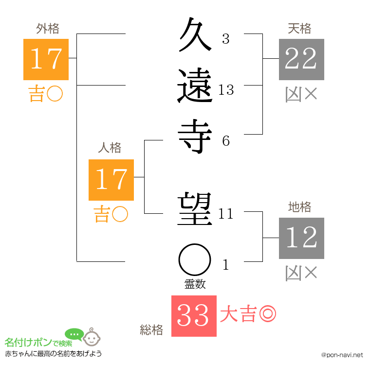 久遠寺 望さんの姓名判断結果