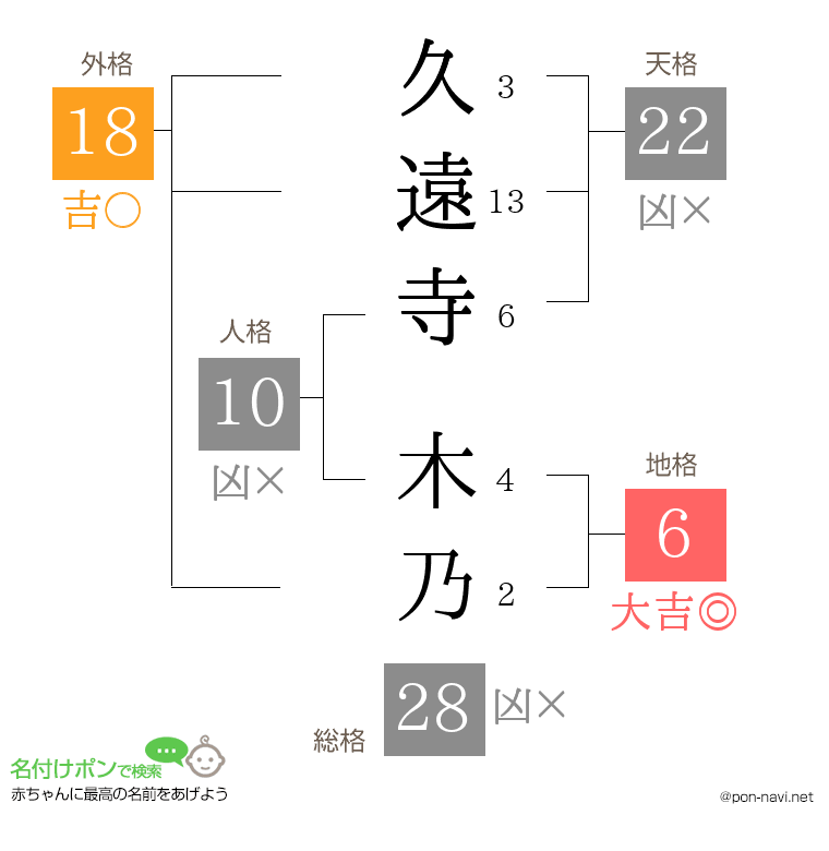 久遠寺 木乃さんの姓名判断結果