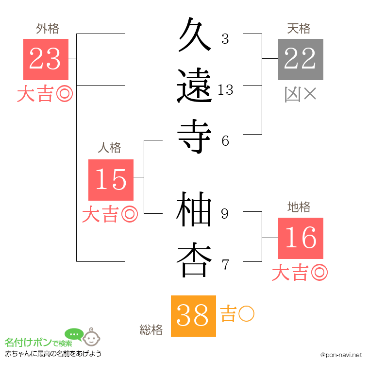 久遠寺 柚杏さんの姓名判断結果