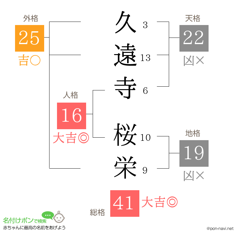 久遠寺 桜栄さんの姓名判断結果