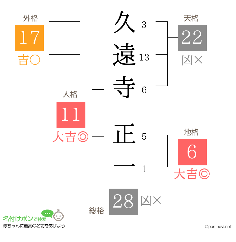 久遠寺 正一さんの姓名判断結果