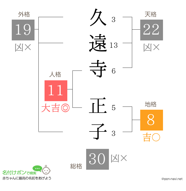 久遠寺 正子さんの姓名判断結果