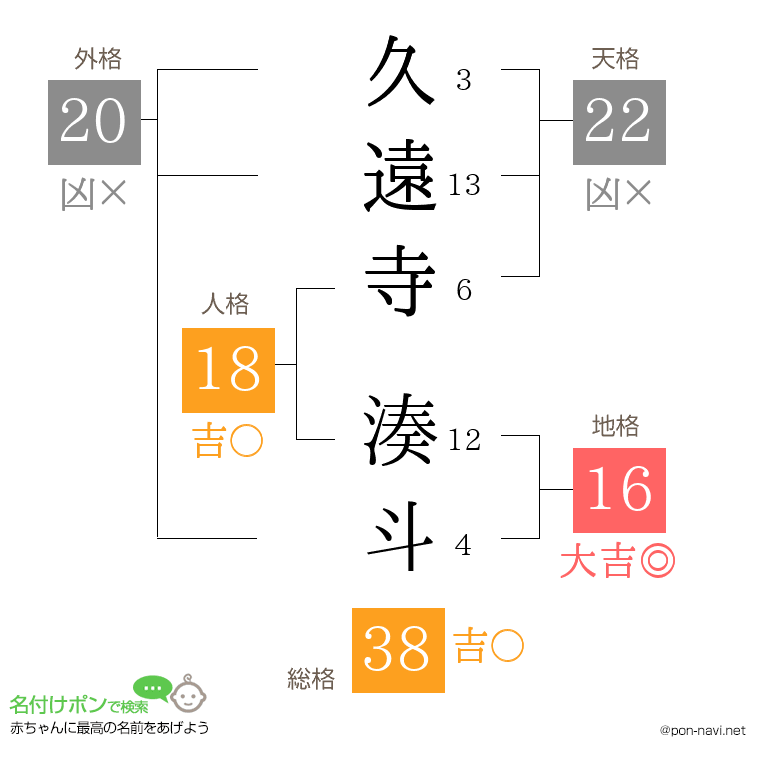 久遠寺 湊斗さんの姓名判断結果