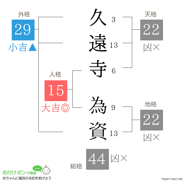 久遠寺 為資さんの姓名判断結果