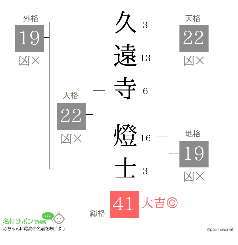 久遠寺 燈士さんの姓名判断結果