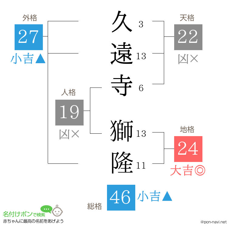 久遠寺 獅隆さんの姓名判断結果