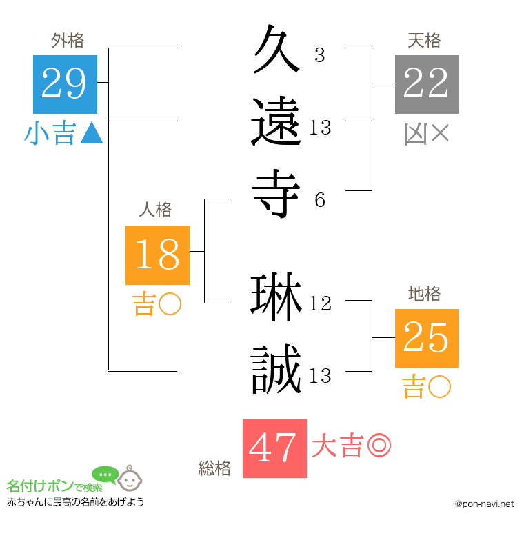 久遠寺 琳誠さんの姓名判断結果