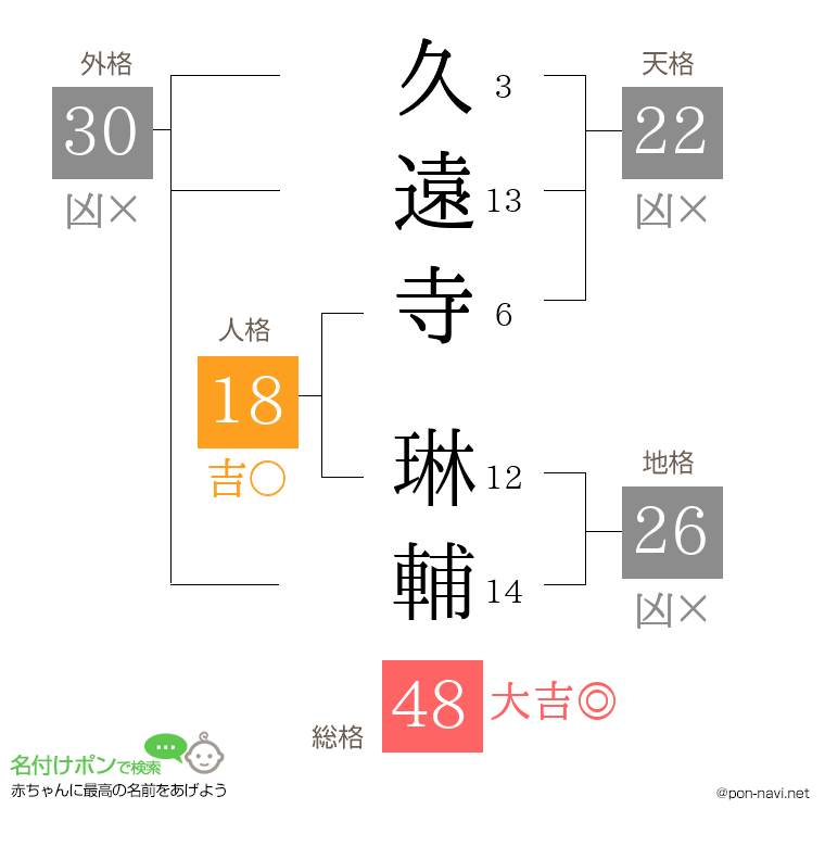 久遠寺 琳輔さんの姓名判断結果