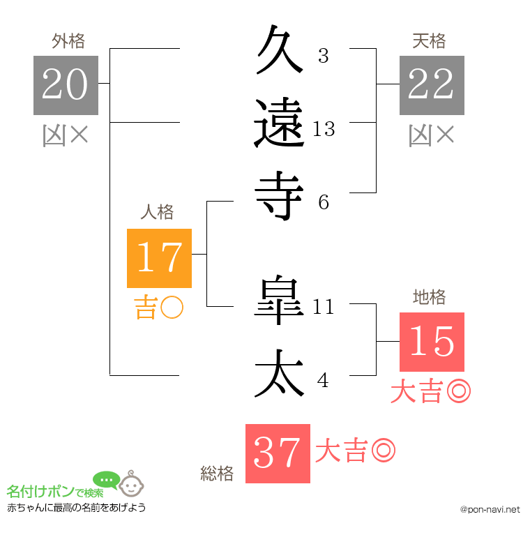 久遠寺 皐太さんの姓名判断結果