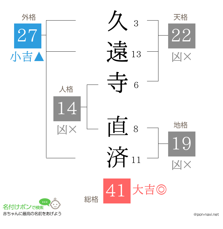 久遠寺 直済さんの姓名判断結果
