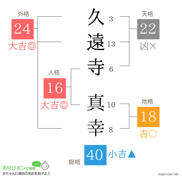 久遠寺 真幸さんの姓名判断結果