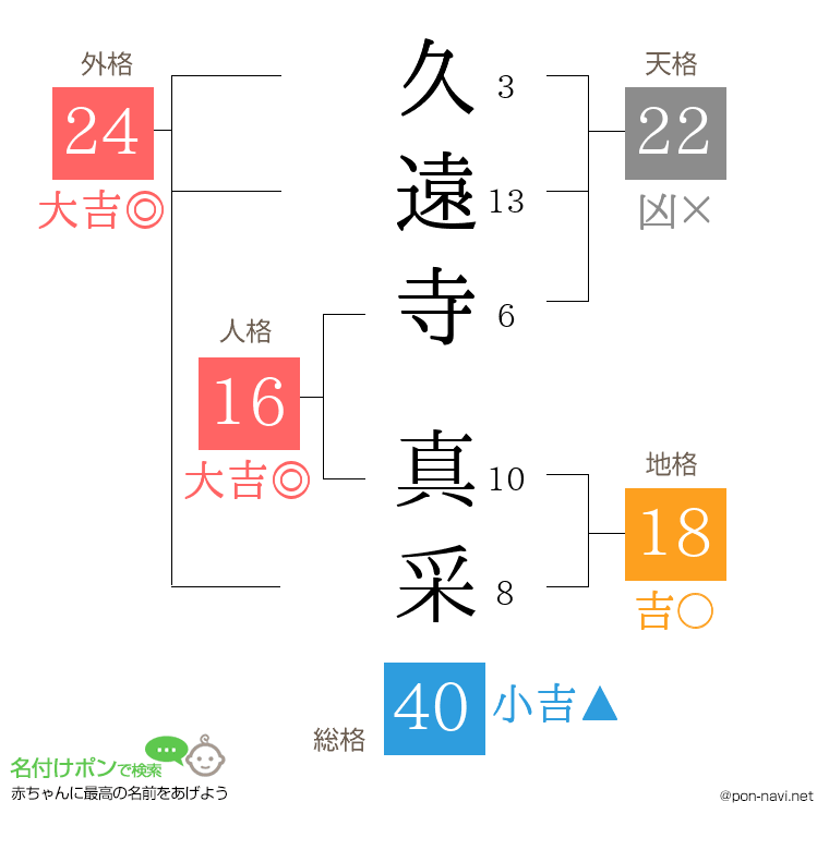 久遠寺 真采さんの姓名判断結果
