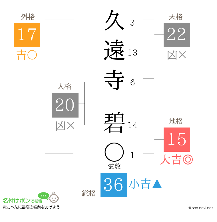 久遠寺 碧さんの姓名判断結果