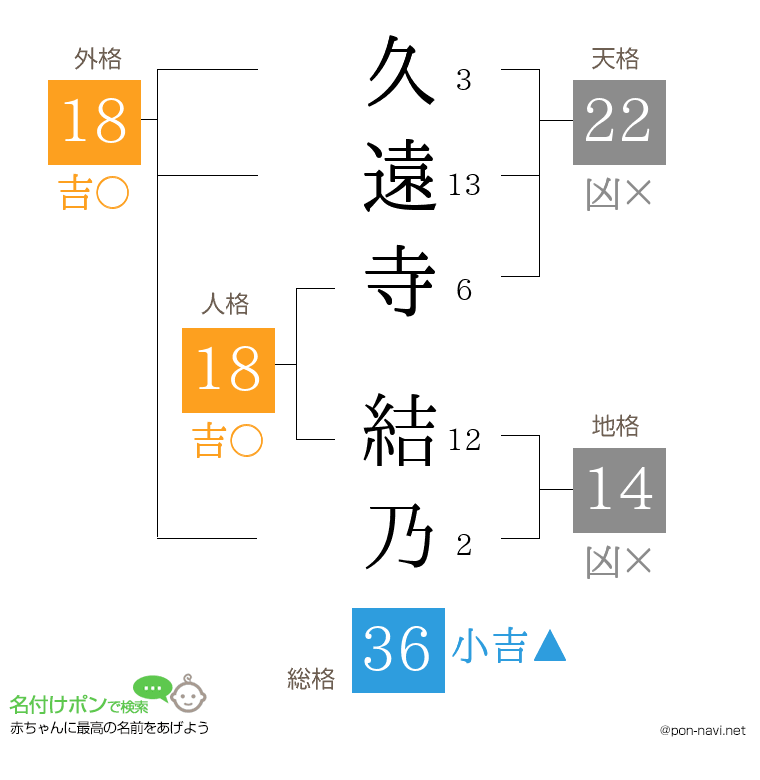 久遠寺 結乃さんの姓名判断結果