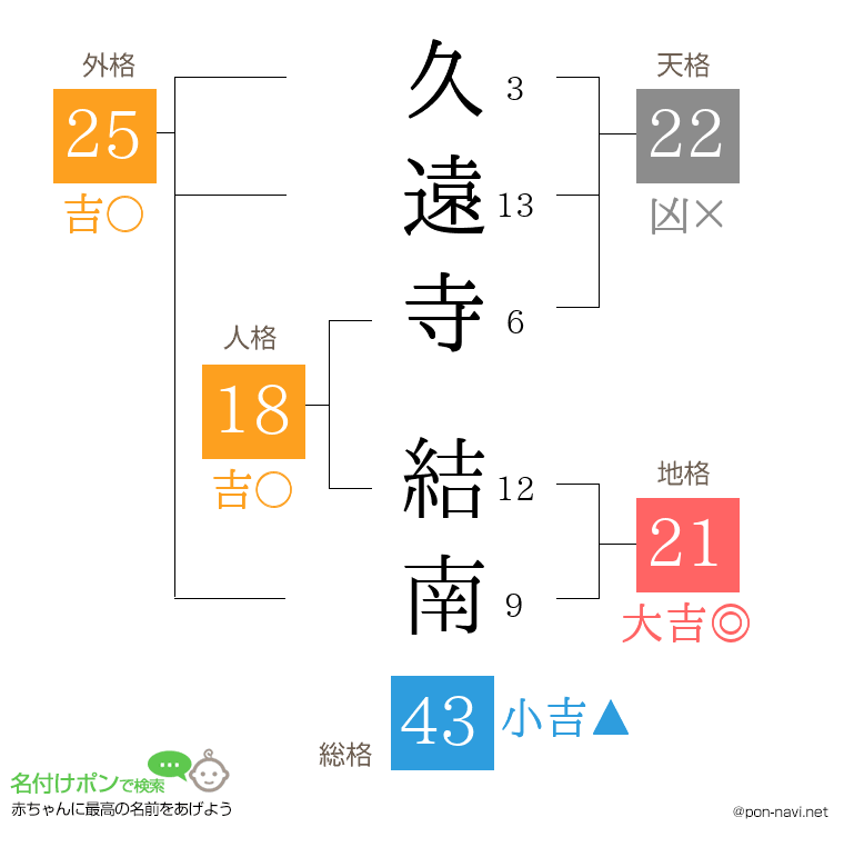 久遠寺 結南さんの姓名判断結果