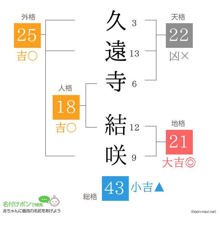 久遠寺 結咲さんの姓名判断結果